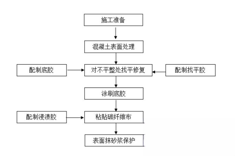 杨陵碳纤维加固的优势以及使用方法